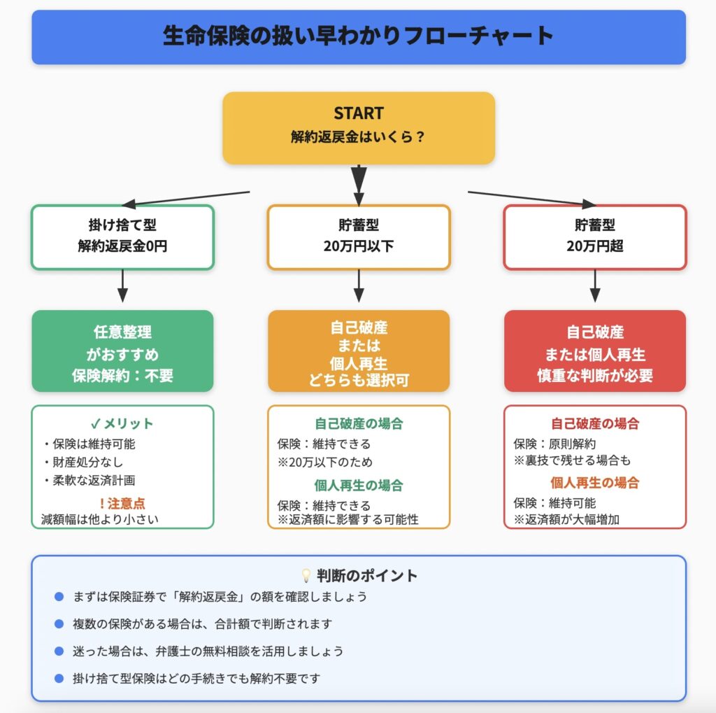 生命保険の扱い早わかりフローチャート