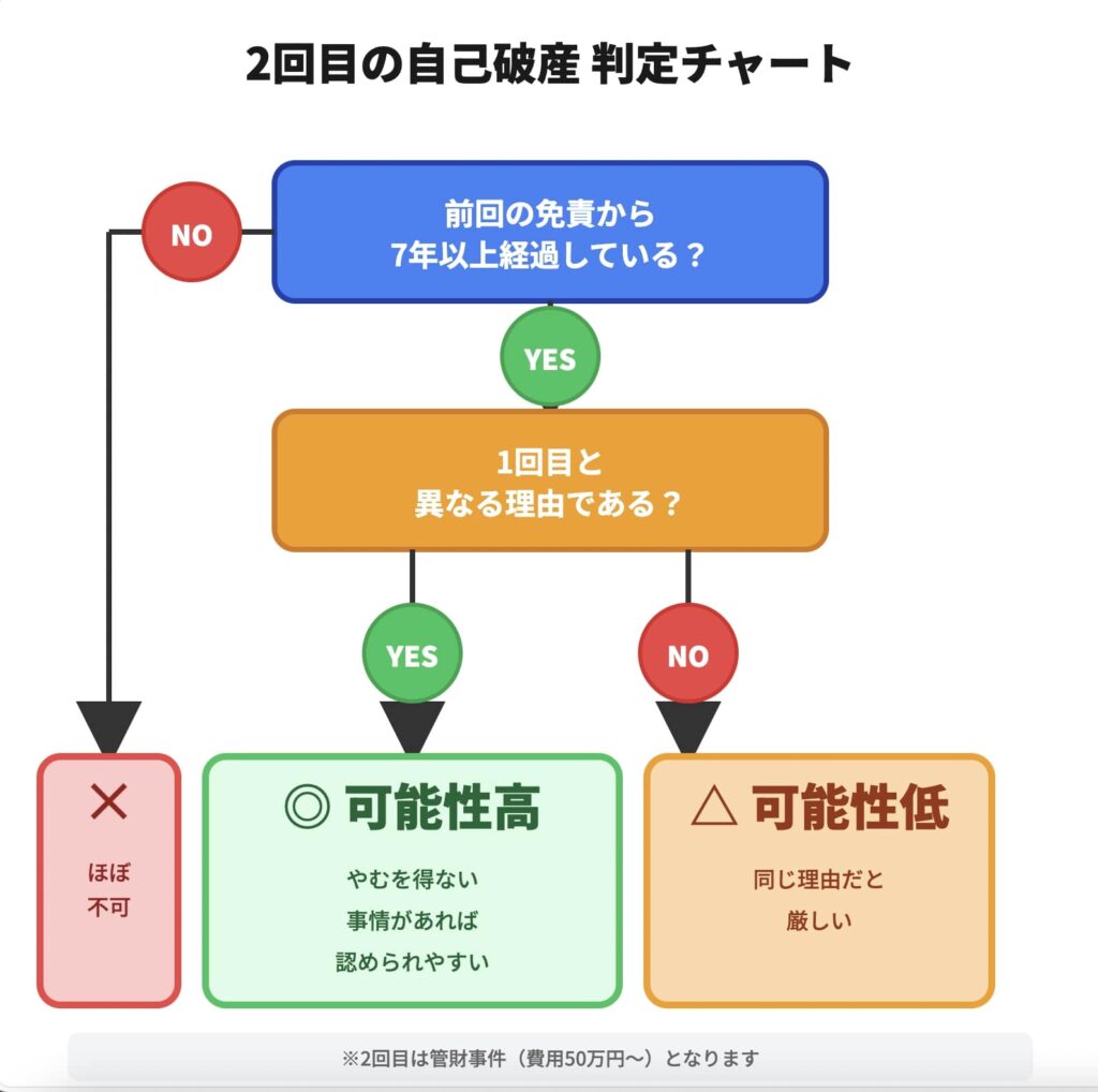 2回j目の自己破産判定チャート