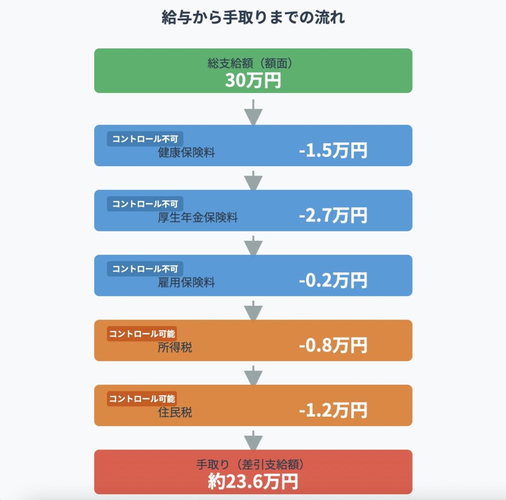給与から手取りまでの流れ