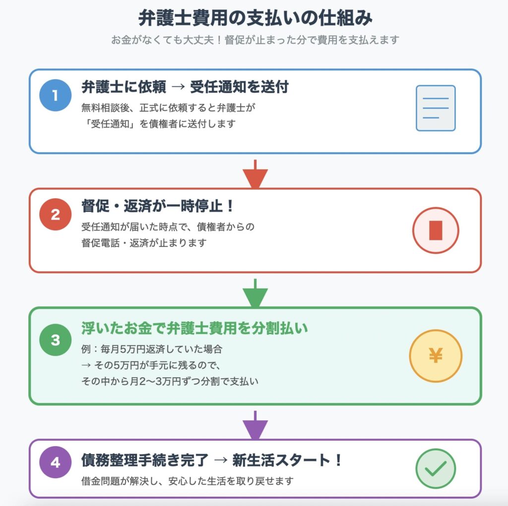 弁護士費用の支払いの仕組み