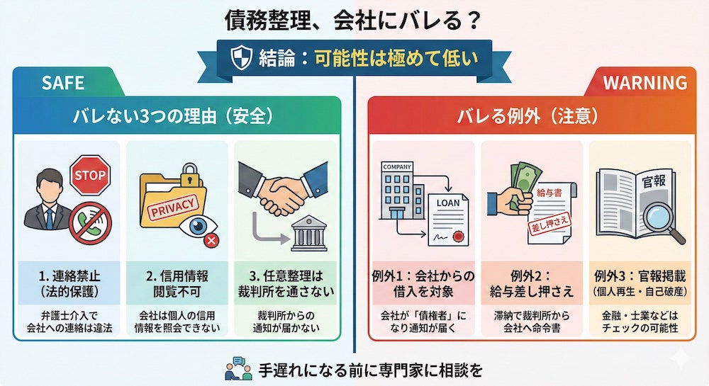 債務整理、会社にバレる？