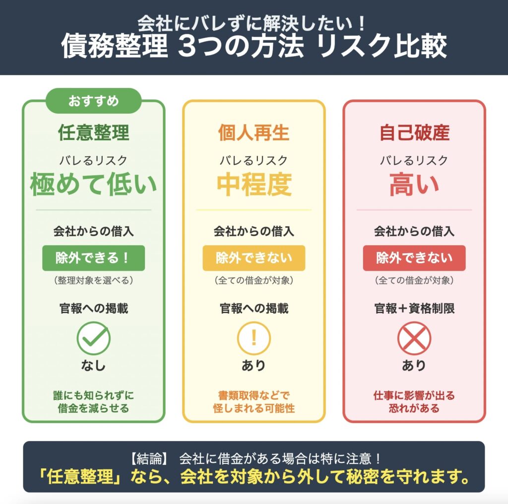 会社にバレずに解決したい！債務整理 3つの方法 リスク比較