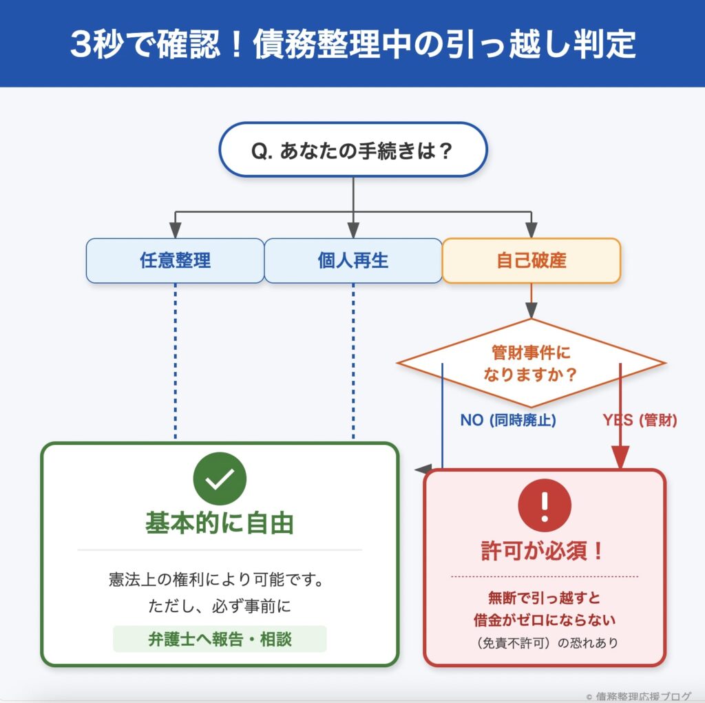 3秒で確認！債務整理中の引越し判定