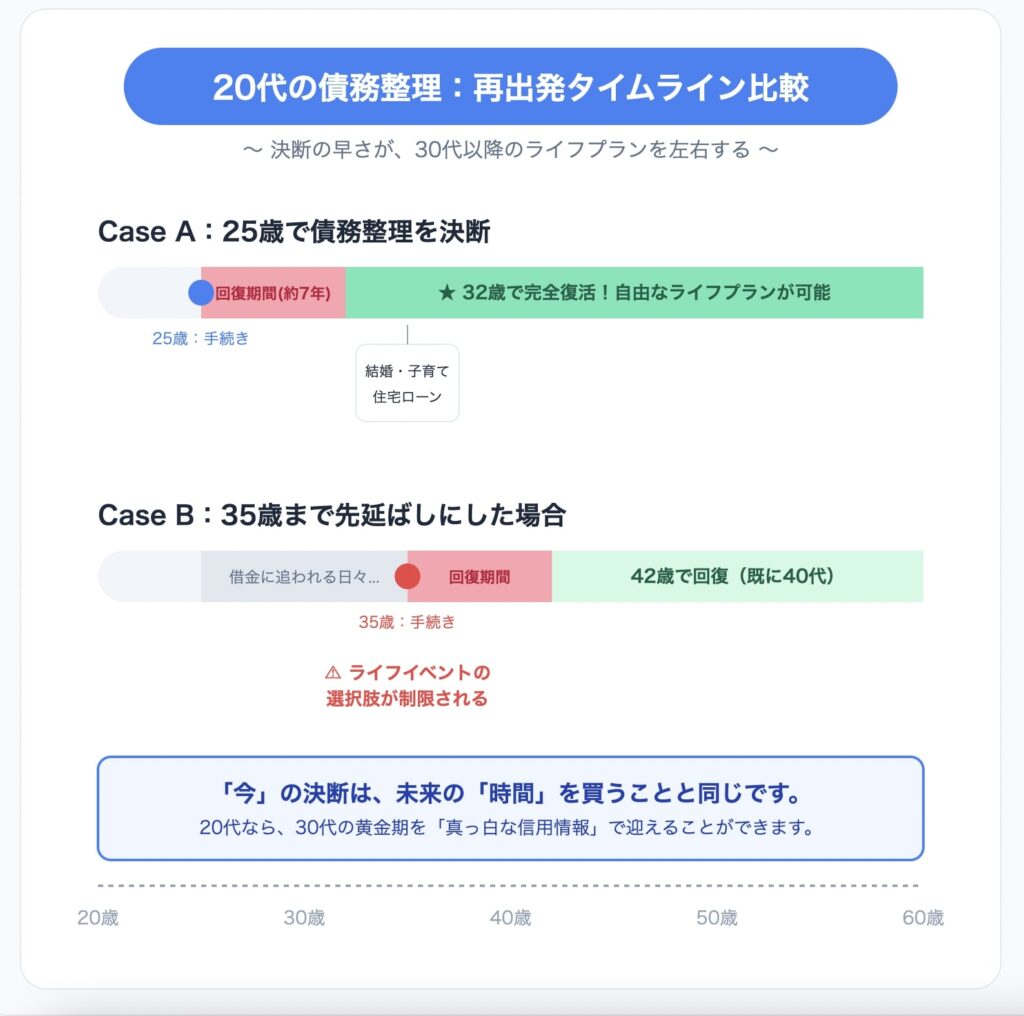 20代の債務整理：再出発タイムライン比較