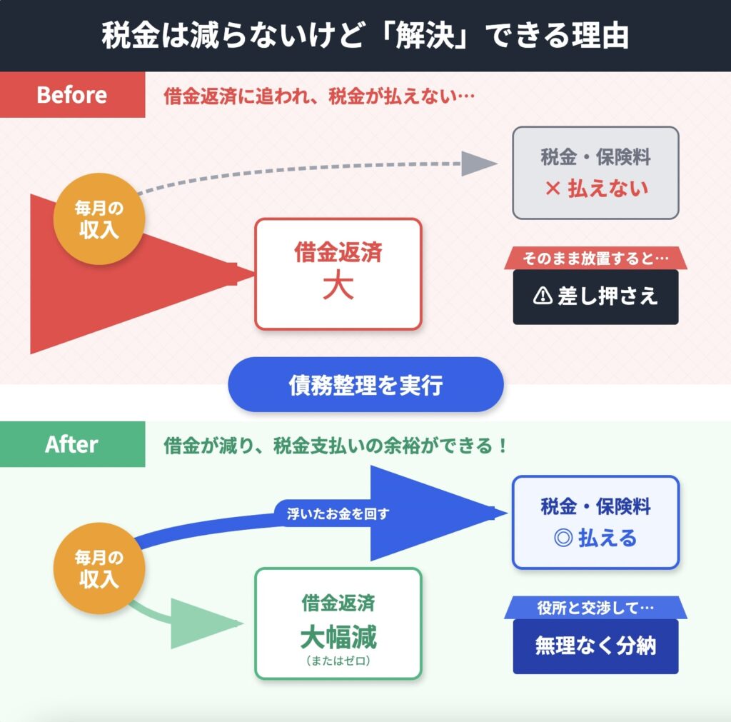 債務整理で税金は減らないけど解決できる理由